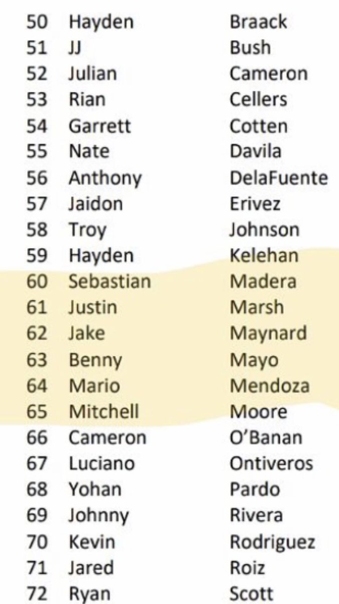 justinnmarshh's tweet photo. Great to have been in the Top 100 for Stolen Bases, Hits, and Runs. Unfortunately the season came to a quick end. Looking forward to the next one. 
- 61st in Stolen Bases with 9
- 37th in Hits with 19
- 71st in Runs with 13
- 113th in Batting Average with .432 https://t.co/5XfREzRZ6E