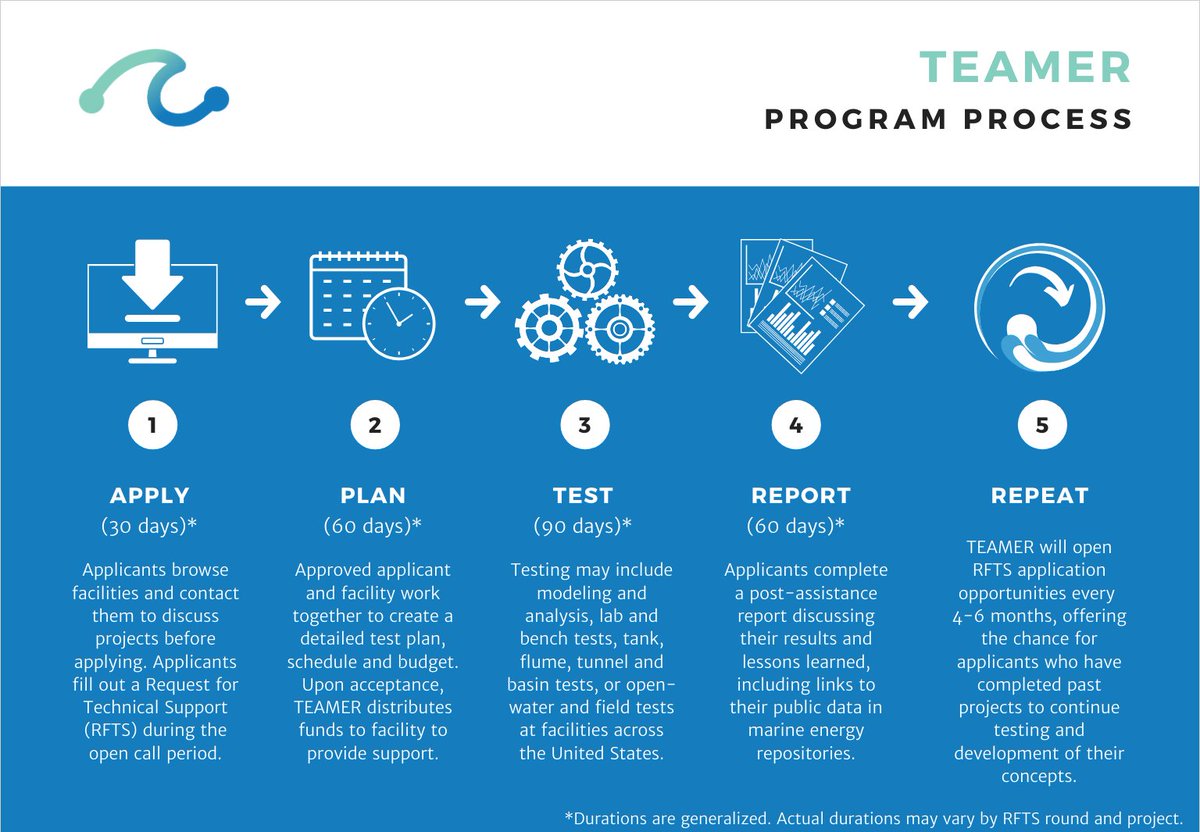 Testing Expertise and Access for Marine Energy Research (TEAMER)
teamer-us.org