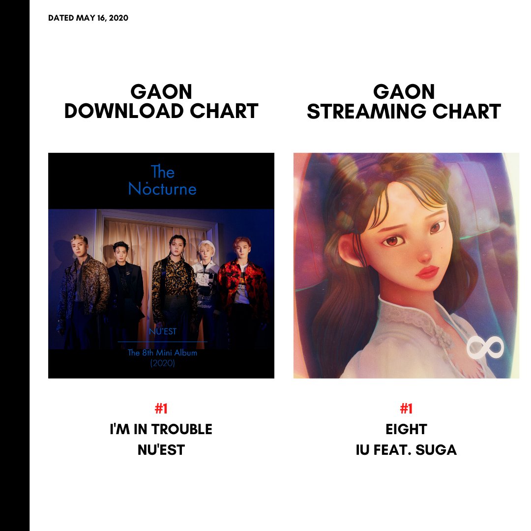 gaoncharts's tweet image. Gaon Download Chart &amp;amp; Streaming Chart No.1 songs dated May 16, 2020

#gaonchartstweets #imintrouble #nuest #eight #iu #suga #musiccharts #kpop