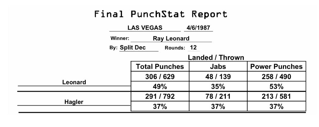 Here are the Final Punch Stats for #HaglerLeonard: