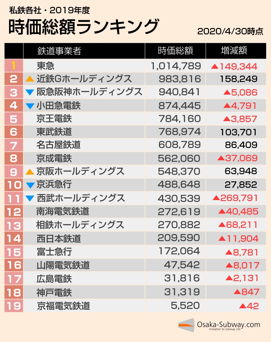 私鉄各社における2019年度の時価総額ランキングを描きました 時価総額とは平たく言うと「どれだけ良い企業と見られているか・人気度合い」を測る数字です  昨年と比べて京阪HDが大幅に躍進する一方で、西武HDが順位を大きく落としています