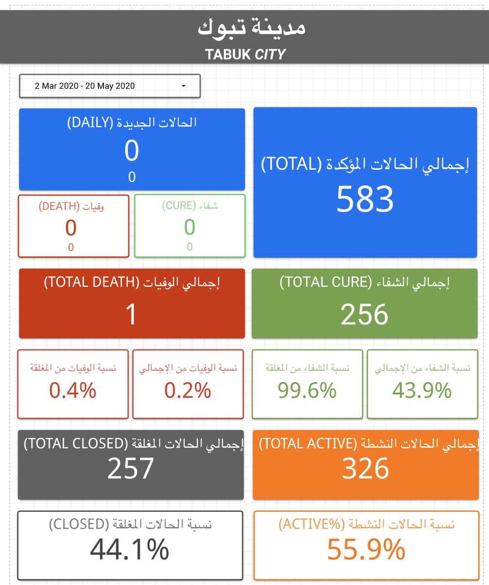 تحديث مؤشرات المدن الأكثر تسجيلاً للحالات، وقد أخترت المدن التي تجاوزت فيها الحالات 500 حالة، وذلك ل...