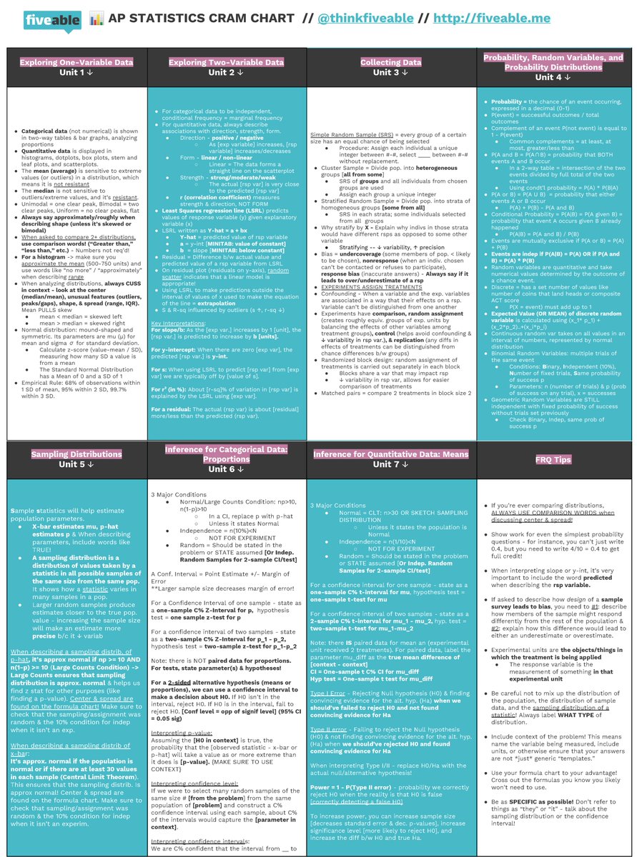 thinkfiveable's tweet image. #APStats crew: this one&apos;s for you.

Download HD 👉🏻 5able.me/stats-cram-cha…