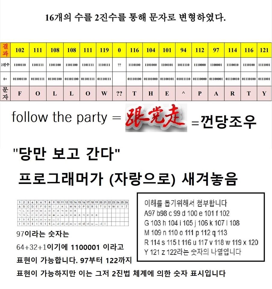 (follow the party)

“민경욱 의원”이..

개표프로그램 코드 안에 이스터에그를 찾아냈다고 한다.

근데 그 내용이..

"follow the party - 永远 跟党走"

중국 프로그래머,
그것도 공산당으로 추측되는 넘이 심어놓은거 발견,
코드중 특정 부분을 2진수로 변환해서 나온 결과라고 한다.