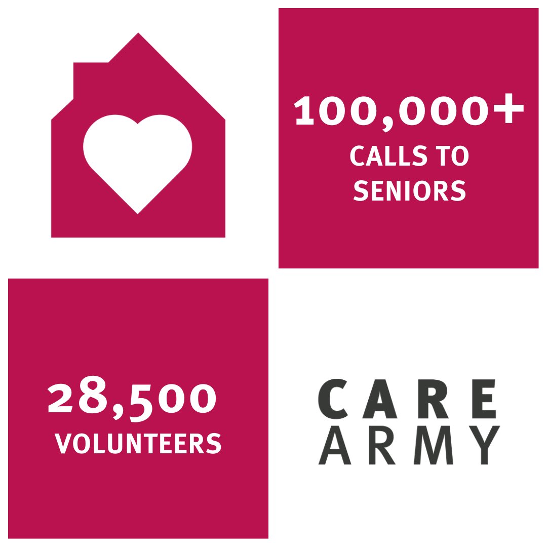 We’ve made more than 100,000 outbound phone calls to seniors across the QLD to find out how they are going and ask if the #CareArmy can help during the COVID-19 pandemic. #qldpol - statements.qld.gov.au/Statement/2020…