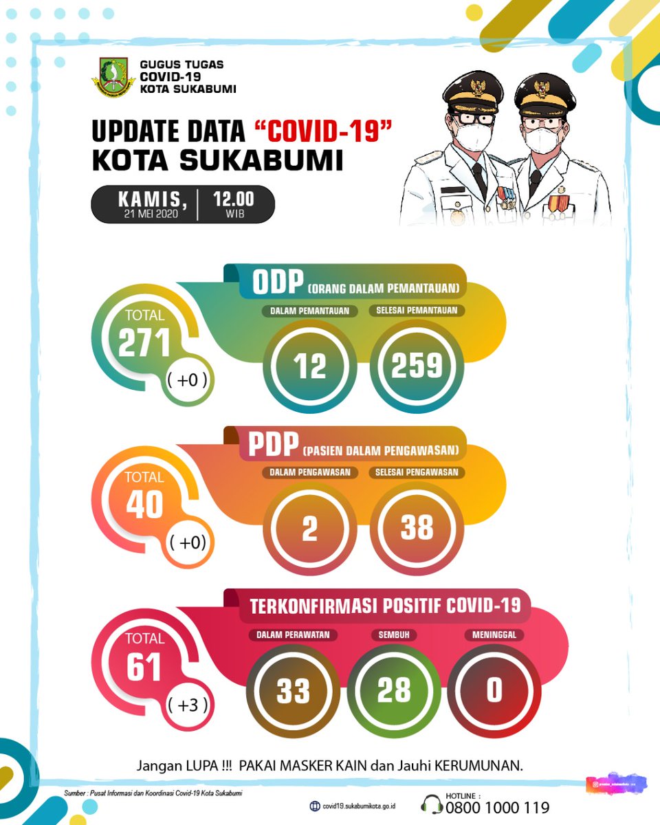 Pemkot_Sukabumi's tweet photo. Berita mengenai penambahan 3 pasien positif baru dan pelaksanaan rapid test hari ini (21/05) silahkan akses website https://t.co/f5QXJf6hVI https://t.co/Ua0z9XLjoM