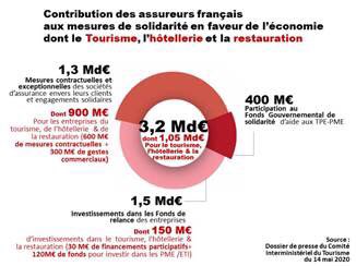 Avec 1,05 Md€ de mesures contractuelles ou exceptionnelles et d’#Investissement, les #assureurs @FFA_Assurance contribuent activement à la #relance de l’#économie du secteur du #tourisme, de l’#hôtellerie et de la #restauration