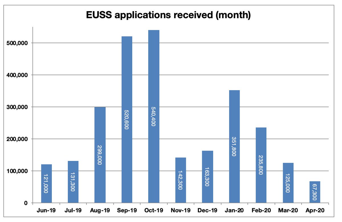 New applications to the EUSS halved in April, and were at their lowest ever. Impossible to maintain now that closures of phone advice lines, local scanning centres, and inability to send in documents had no impact.