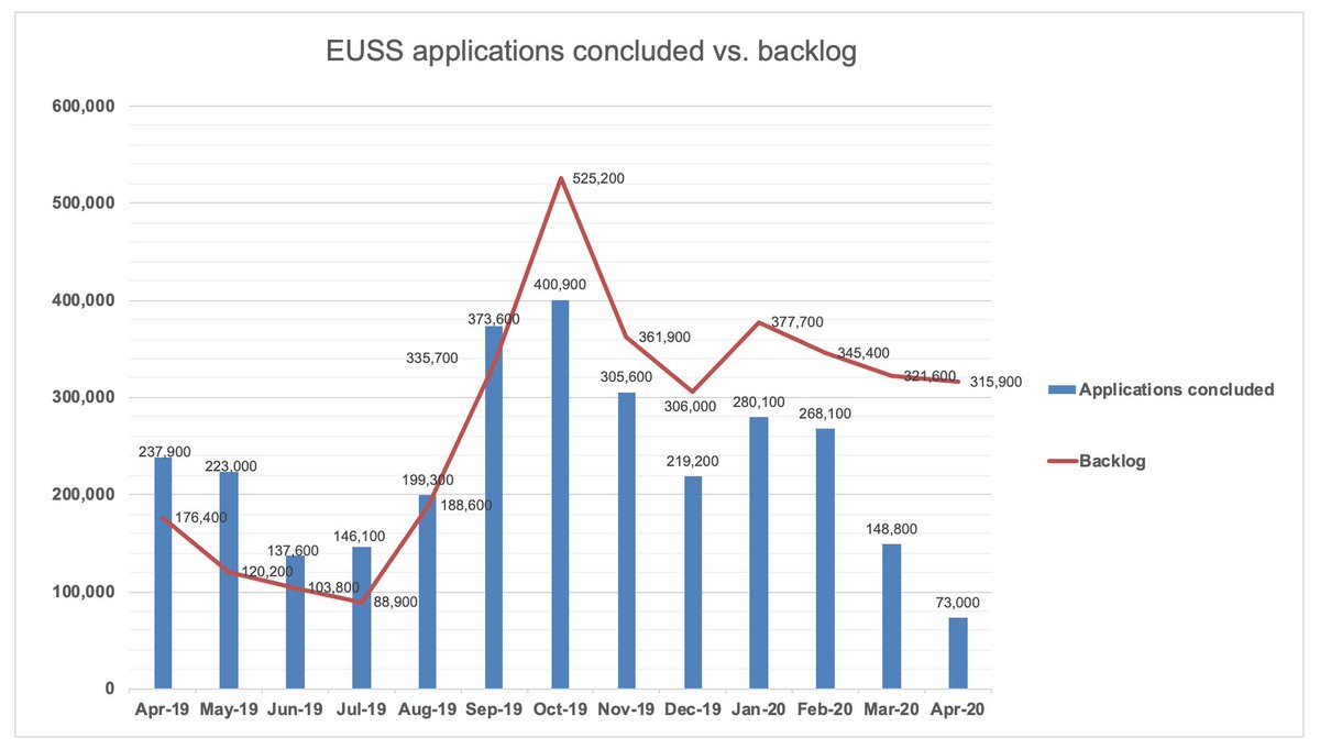 Processing capacity also seems way down: there's a huge back of over 300k cases and yet the EUSS only processed 73k. This is about half the processing capacity from almost a year ago.