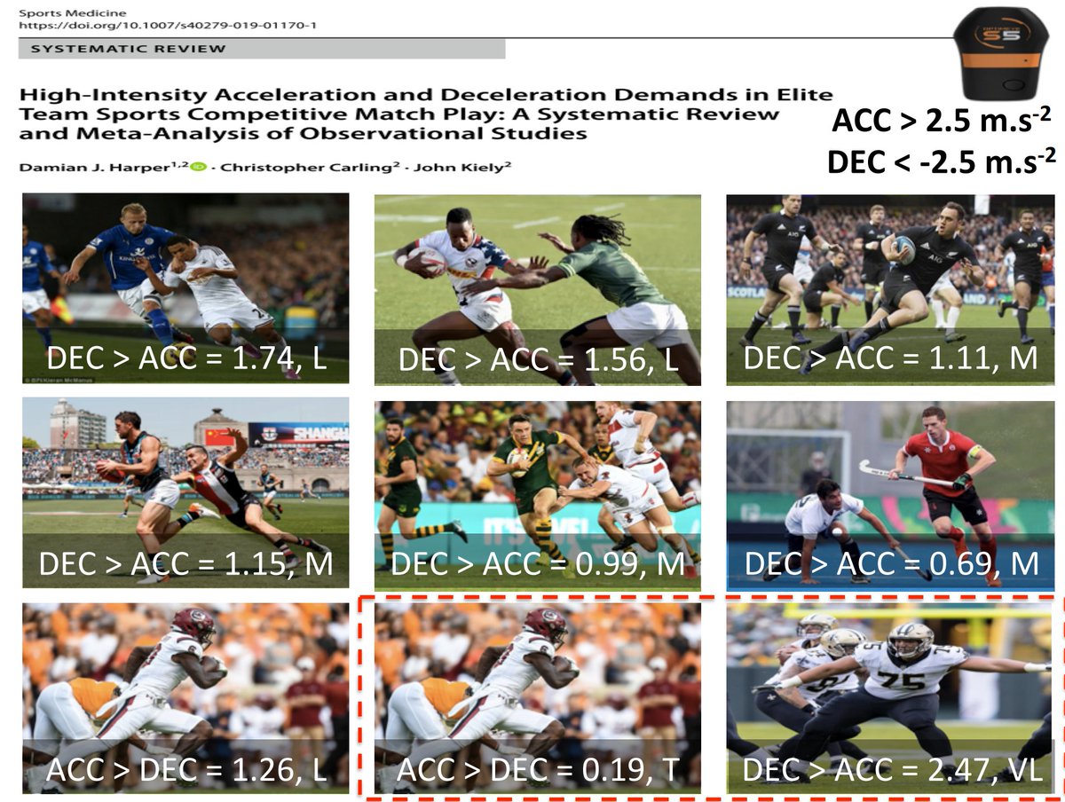 A quick note of appreciation to the presenters <a href="/DHMov/">Damian Harper, PhD</a> <a href="/EatSleepTrain_/">Jonas Dodoo</a> <a href="/OlaAthletic1080/">Ola Eriksrud</a> &amp; @danielcohen1971 &amp; all the elite practitioners who participated in yesterdays DECELERATION IN TEAM SPORTS workshop. Thank you!