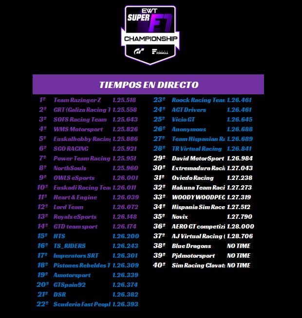 Otro campeonato que nos apuntamos despues de que nuestro piloto <a href="/KaponeAbel/">SFP_Bosskapo_</a> nos clasificara con el mejor tiempo en la Pre Q de @EWT_CWEC, con ganas de empezar este campeonato, pinta muy bien 💪🏻💪🏻💪🏻