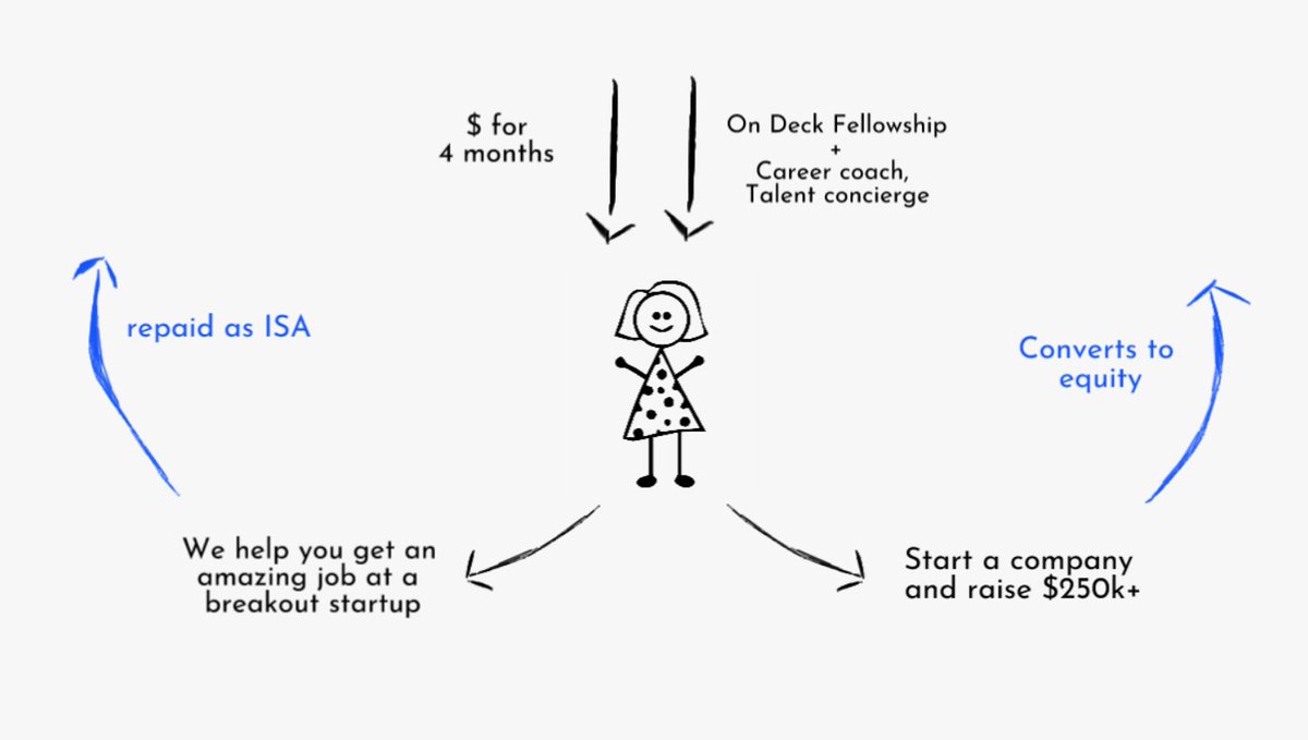In return, we get a $25k "convertible ISA" (CISA)We help you start a company and raise, or help you get an amazing job — and you only give equity/pay us back when you're successful.Here's how it works: