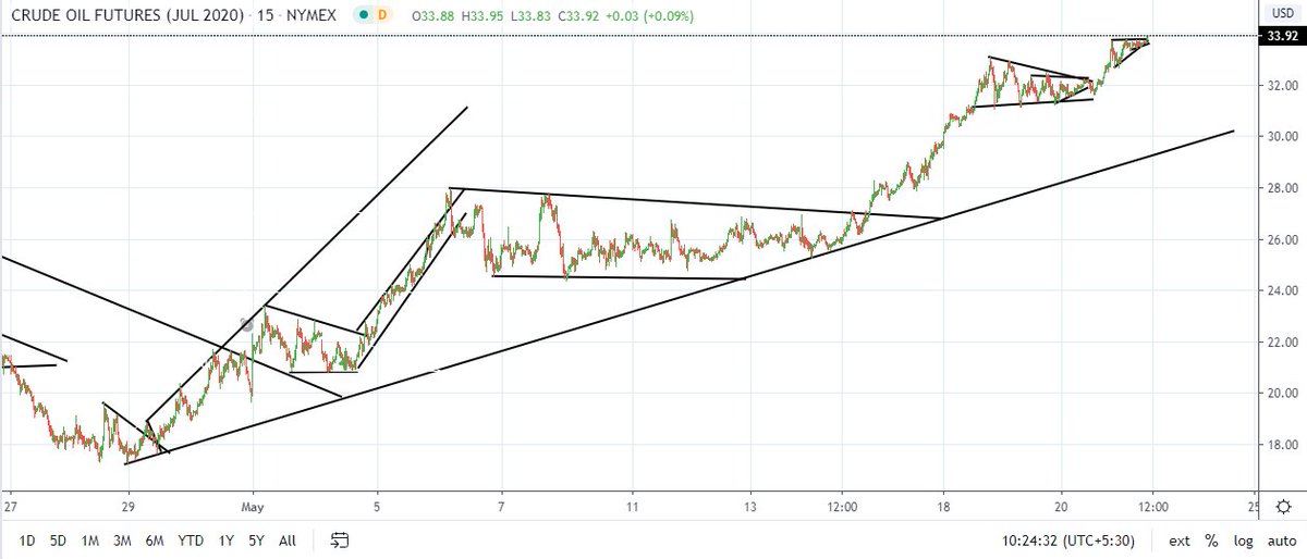 LoveXFinance's tweet photo. #CLN2020 #CrudeOil #Patterns https://t.co/nuMLCuUfCD