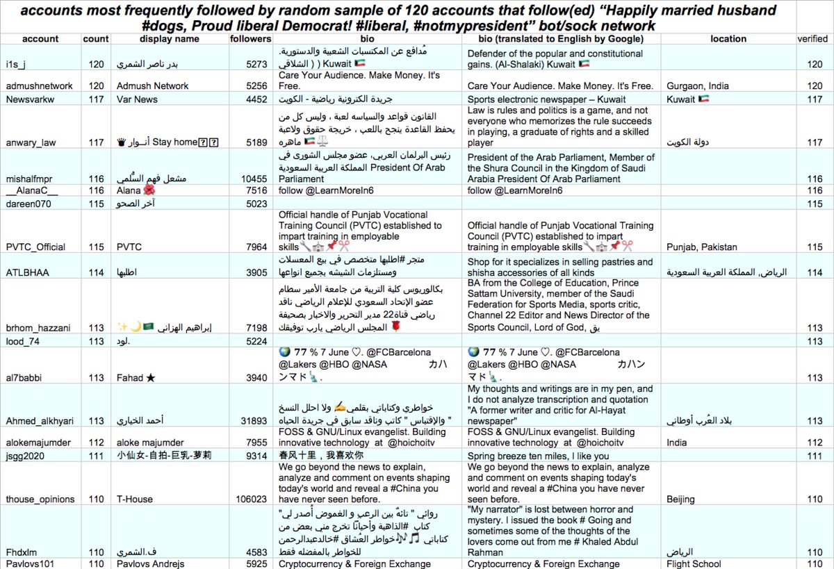 Interestingly, the accounts that follow(ed) this bot/sock network follow a lot of the same accounts, and they accounts they're following are (by and large) not US accounts; Kuwait, Saudi Arabia, India, and Pakistan all turn up prominently.