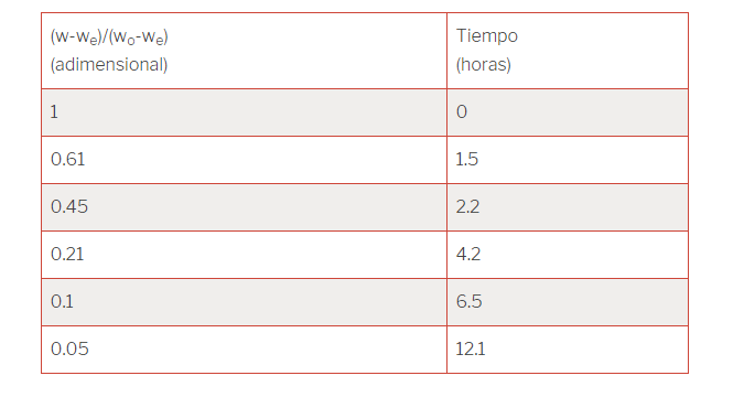 AndreiRazo's tweet photo. Fit wiard donde introduje la función y obtuve los valores de los parámetros C, k y n. Modelo de page y datos de tiempo y razón de humedad. https://t.co/qJFjGKYHmT