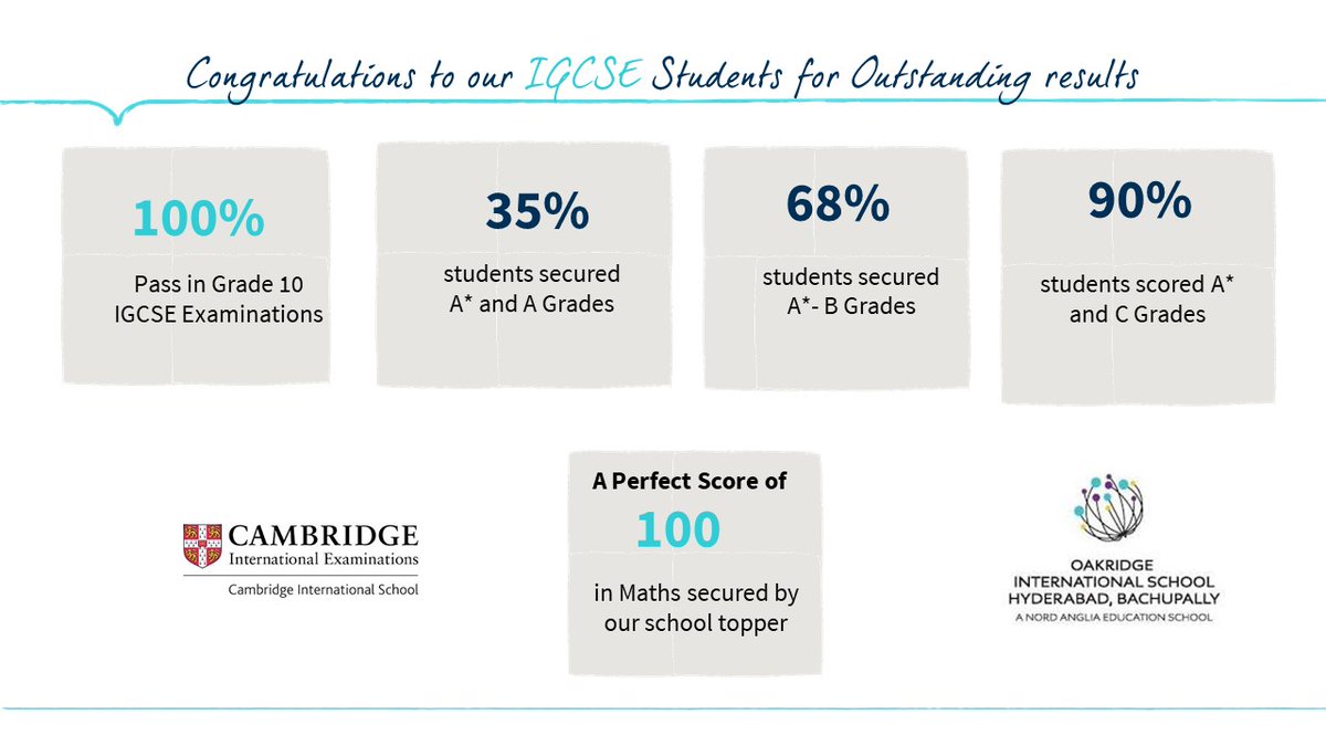 learnois's tweet image. Congratulations to our IGCSE students of grade 10 from #OakridgeInternationalSchool Bachupally for their outstanding results!
Sriharshith has secured 100% score in Mathematics and is the School Topper this year. #NAEBeAmbitious #IGCSEResults