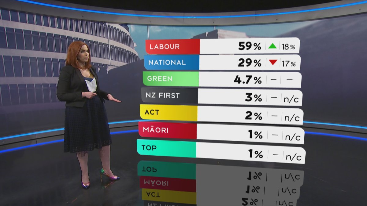  #BREAKINGThe latest 1 NEWS Colmar Brunton Poll results: Labour Party - 59% (up 18 percentage points) National Party - 29% (down 17 percentage points).  https://www.tvnz.co.nz/content/tvnz/onenews/story/2020/05/21/party.html #NZPOL