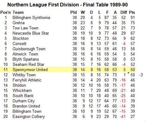 MoorsTiMachine's tweet photo. Season 1989-90, Northern League. 30 years ago. A disappointing season for Moors in the league and in the cups. Losing to @WhitleyBayFC in FA Cup 2Q and going out in Round 1 of the FA Trophy, the County Cup &amp; NL League Cup. A season that saw the first appearance of @Jayainsley7 https://t.co/3UKpaO4328