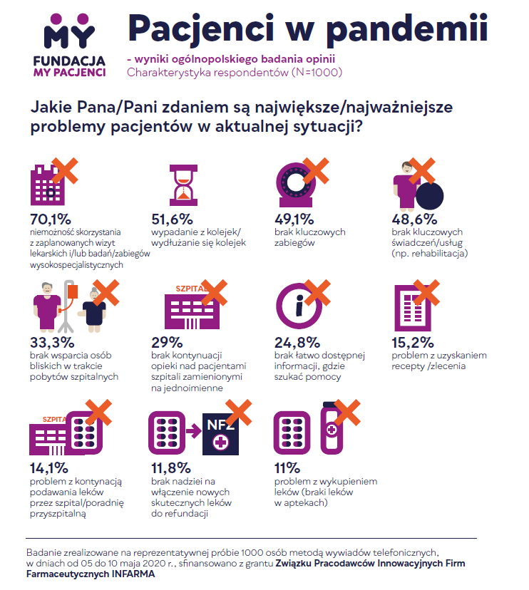 MyPacjenci's tweet photo. Wyniki pierwszej części badania PACJENT W PANDEMII - najważniejsze, aktualne problemy (grafika) - apelujemy do pacjentów by nie czekali z leczeniem, nie przerywali leczenia  - #leczniezwlekaj @NFZ_Centrala @MZ_GOV_PL @RzeczPacjenta https://t.co/534NgCAeXQ