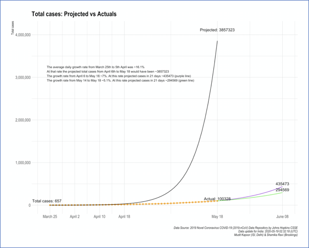 Projected vs Actual number: Total cases in India 

What we do NOW will determine whether we end up with 4L, 3L or fewer cases in 3 weeks. 

(Aside: it is the nature of the infection spread (convex/exponential)- why statistic like doubling time makes sense, despite large base.)