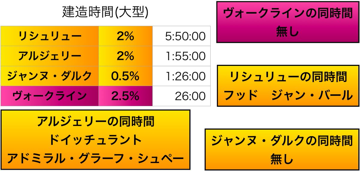 建造 時間 アズレン