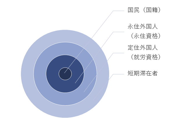 金明秀 ꮶɨʍ ʍʏʊռɢֆօօ On Twitter 市民権には 国籍 と 市民の権利 という2つの意味が含まれているのだけど 後者はじつは国籍によっては決まらず どこまで認めるか国によって違い がある 人身の自由 言論 思想 信条の自由などの市民的権利は短期滞在者まで