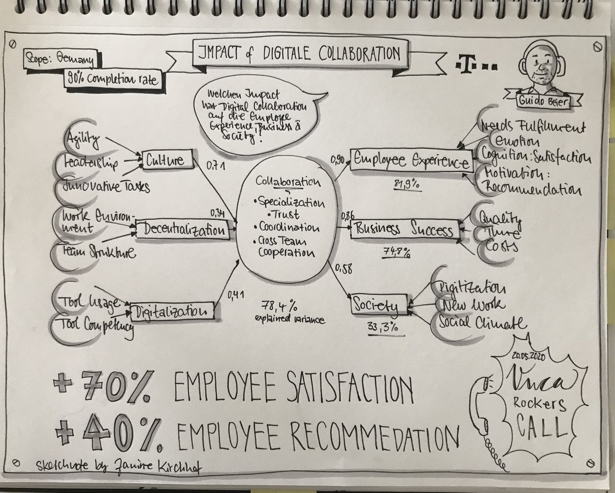 Gestern haben wir uns beim @vucarockers Call die Ergebnisse einer interessanten Studie über den Einfluss von #DigitalCollaboration auf die Employee Experience, Business und die Gesellschaft angeschaut. Super war's, danke Guido Beier! w/ <a href="/haraldschirmer/">Harald Schirmer</a> <a href="/KolSeb/">Erinnerungen</a> <a href="/petra_muc/">Petra Muc</a> <a href="/BarbFFm/">Barbara Schmidt</a>
