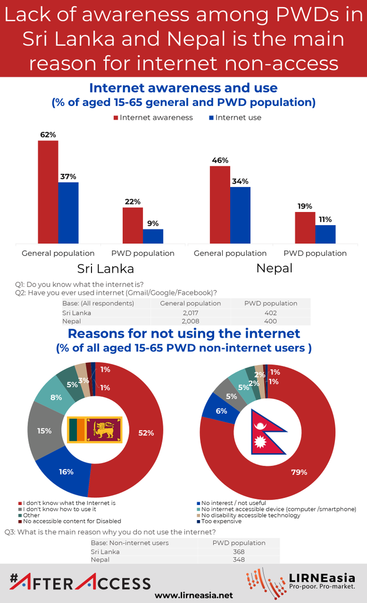 LIRNEasia (@lirneasia) on Twitter photo Today is #GAAD Global Accessibility Awareness Day. In #SriLanka & #Nepal <a href="/AfterAccess/">After Access</a> shows #DigitalAccessibility barriers remain for #PWD. #Accessibility #digitalinclusion #GAAD2020
<a href="/Isusamaratunga/">Isuru Samaratunga</a> <a href="/GayashiJ/">GayashiJ</a> <a href="/samarajiva/">Rohan Samarajiva</a> <a href="/ayeshazainudeen/">Ayesha Zainudeen</a> <a href="/tharaka__/">Tharaka Amarasinghe</a> Today is #GAAD Global Accessibility Awareness Day. In #SriLanka & #Nepal <a href="/AfterAccess/">After Access</a> shows #DigitalAccessibility barriers remain for #PWD. #Accessibility #digitalinclusion #GAAD2020
<a href="/Isusamaratunga/">Isuru Samaratunga</a> <a href="/GayashiJ/">GayashiJ</a> <a href="/samarajiva/">Rohan Samarajiva</a> <a href="/ayeshazainudeen/">Ayesha Zainudeen</a> <a href="/tharaka__/">Tharaka Amarasinghe</a>