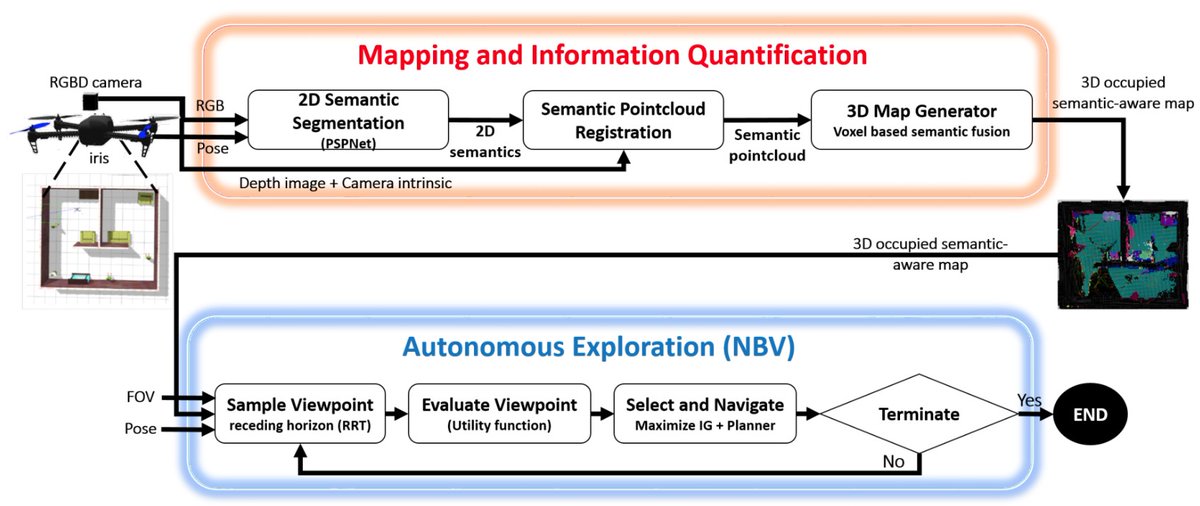 RemoteSens_MDPI's tweet image. #RSinterestingpaper
Exploration for #ObjectMapping Guided by Environmental #Semantics using #UAVs
by Reem Ashour, Tarek Taha, et al.
👉mdpi.com/2072-4292/12/5…
#remotesensing
#semanticexploration
#semanticmapping
#utilityfunction
#deeplearning
#pointcloud