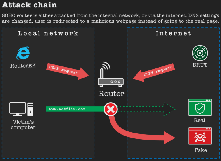 virusbtn's tweet photo. Avast researchers analyse the source code of the GhostDNS router exploit kit https://t.co/5DK3sTDLK3 https://t.co/ENpoVMAyGJ