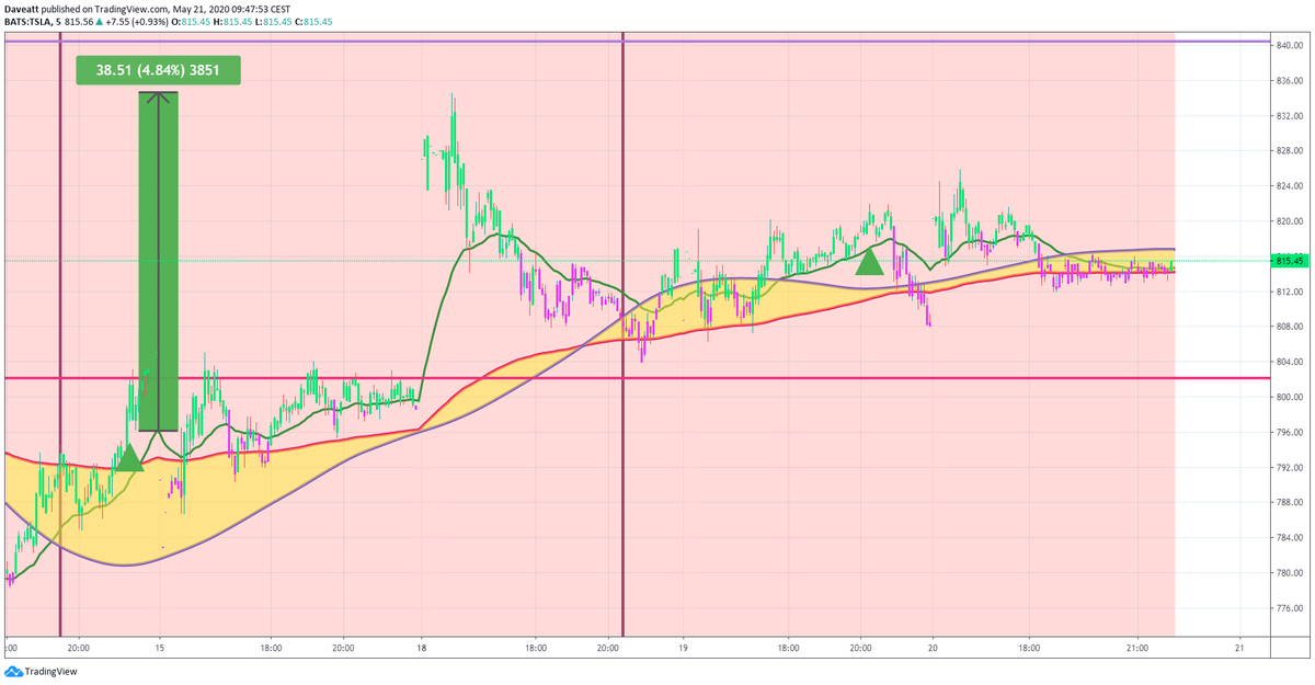 TradingView trade TSLA NVDA FB GILD