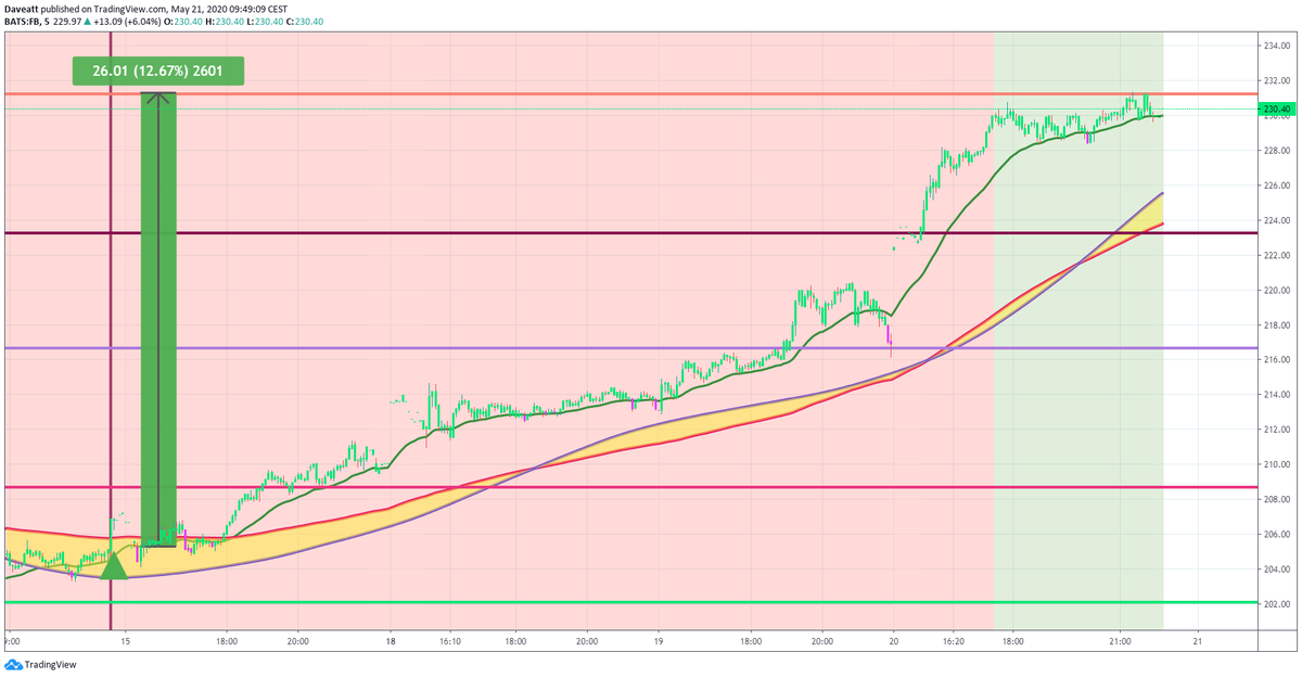 TradingView trade TSLA NVDA FB GILD