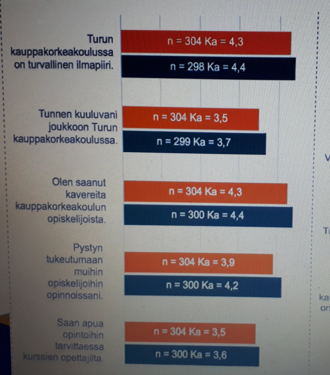 <a href="/TurunKY/">Turun KY</a> tekemän mielenterveyskyselyn mukaan Turun kauppakorkeakoulu on hyvä paikka opiskella. Opiskelijat ovat tärkeä osa yliopistoyhteisöä, teemme parhaamme, jotta näin on myös jatkossa. <a href="/UniTurku/">Turun yliopisto - University of Turku</a> #tseforthefuture