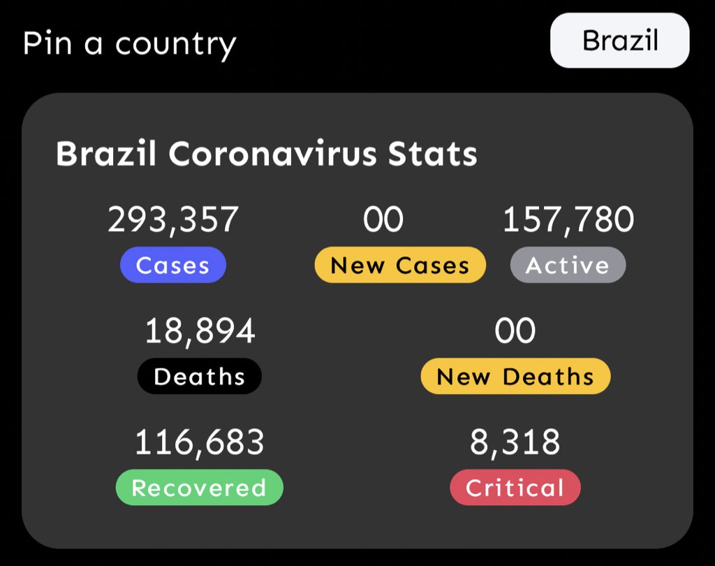 behaleapp's tweet photo. Coronavirus updates in #Brazil with 116,683 recoveries and 157,780 active case.
#StayHome  and #staysafe 

Download App📲
https://t.co/tnR4ifotF2

#COVIDー19 #coronavirus #COVID #COVID19 #StayAtHomeAndStaySafe #COVID19Pandemic #BeHale #endorseBeHale #NaoCompreDell https://t.co/cGrLKsW344