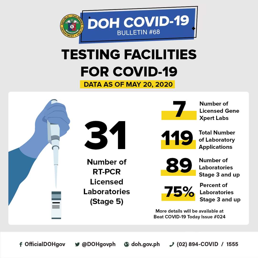 DOHgovph's tweet photo. DOH COVID-19 CASE BULLETIN #068

As of 4PM today, May 21, 2020, the DOH reports 213 new cases (PH13222-PH13434) of COVID-19. The total number of cases in the country is now at 13, 434.

DOH also announces 68 new recoveries. This brings the total number of recoveries to 3,000. https://t.co/00WLX0t17D