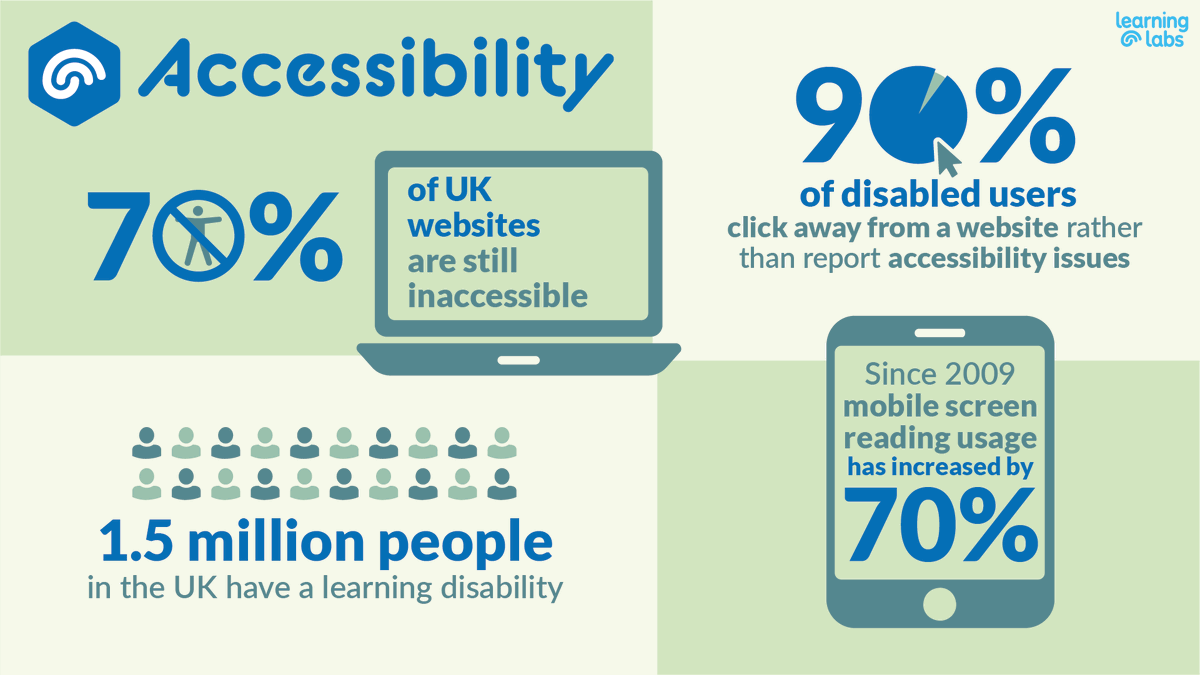 Learning Labs (@learninglabsuk) on Twitter photo As today is <a href="/gbla11yday/">GlobalA11yAwarenessDay</a> it’s the perfect time to look at ways we can make the digital world more #accessible. Do you know what features help make a website accessible? #GAAD As today is <a href="/gbla11yday/">GlobalA11yAwarenessDay</a> it’s the perfect time to look at ways we can make the digital world more #accessible. Do you know what features help make a website accessible? #GAAD