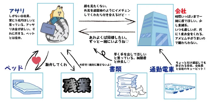 貝社員と会社の相関図を作ってみたっす・・・ #相関図 #私の相関図 