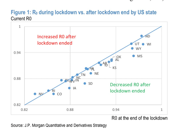 The other one is trickier.Still, there are many problems with this chart. The first one is how super tiny the effect is. If you look properly, the regression line is probably around 99% or something; R post lockdown is 1% less.