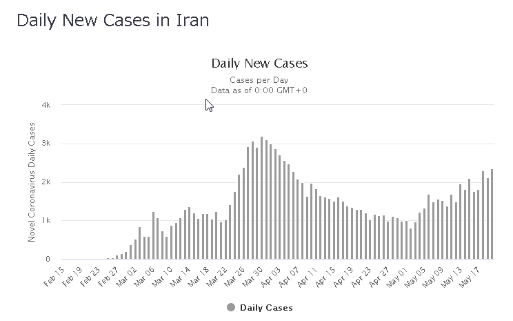 イランでコロナが再流行
1日の感染者数が1000人切ったと思ったら、2週間で2000人越え
こうならないように気を抜かないようにしましょう
worldometers.info/coronavirus/co…