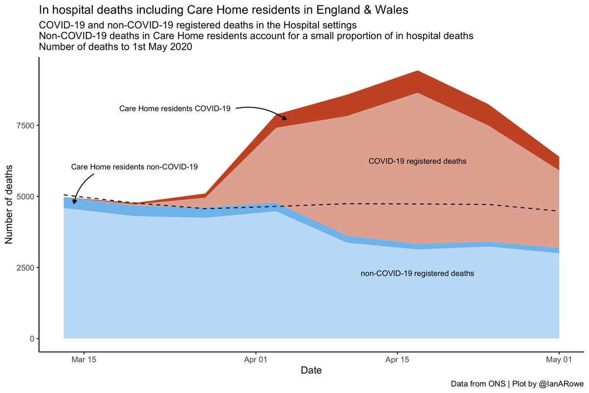 2. Levels of in hospital mortality in Care Home residents have not substantially increase despite increased illness and overall mortality3. Nor do they seem to account for the displacement of in hospital mortality into the community observed by  @d_spiegel and others... 2/n