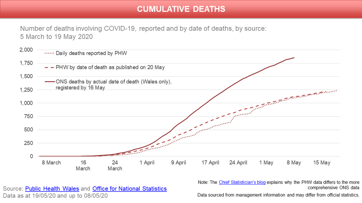 Statistics For Wales A Twitter 4 4 Nhs Activity And Capacity During The Coronavirus Covid 19 Pandemic 21 May 2020 Emergency Ambulance Calls 111 And Nhs Direct Calls Daily A E Attendances