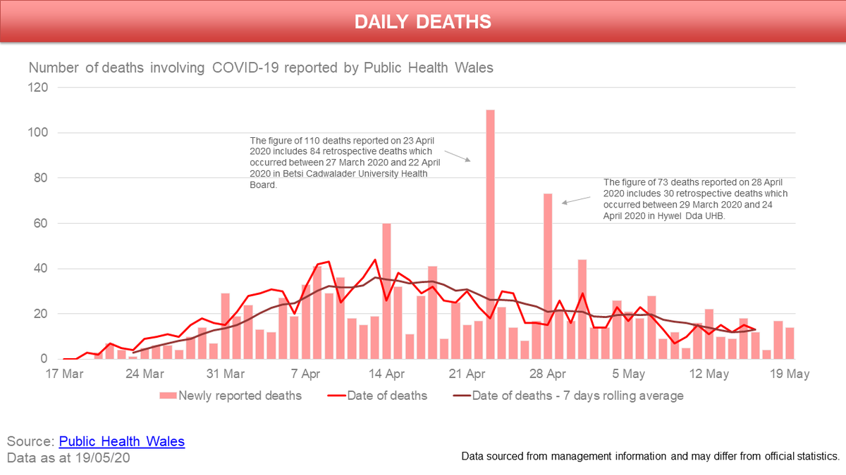 Statistics For Wales A Twitter 4 4 Nhs Activity And Capacity During The Coronavirus Covid 19 Pandemic 21 May 2020 Emergency Ambulance Calls 111 And Nhs Direct Calls Daily A E Attendances