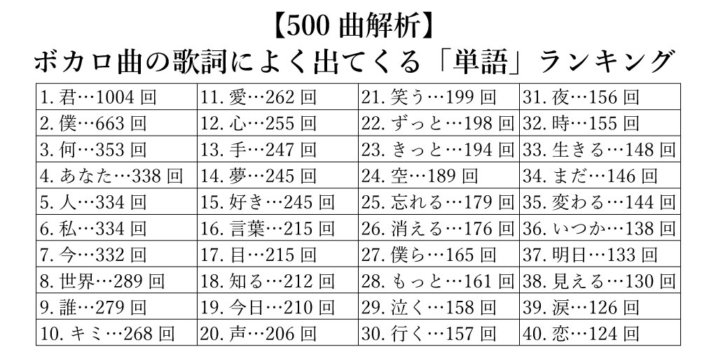 Oyu 新曲 憂鬱ラストデイ 500曲解析 人気ボカロ曲の歌詞によく出てくる 単語 ランキングtop184