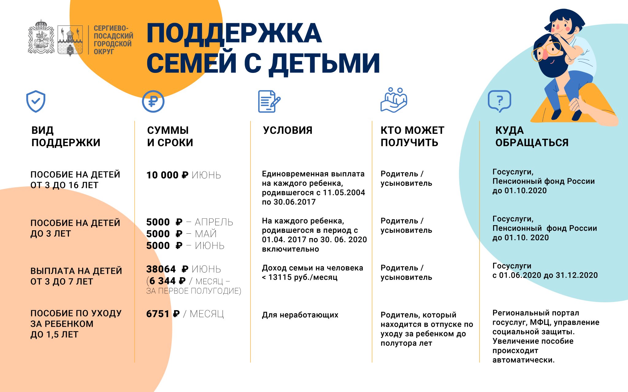 Пособия май 2023. Размер пособия малоимущим семьям в Московской области. Пособие на ребёнка до 3 лет малоимущим. Пособие малоимущим семьям в 2020 году. Льготы для малоимущих семей в Московской области.