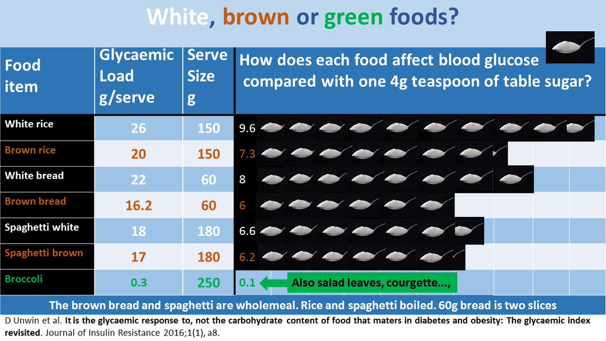 PHCukorg's tweet photo. Just updated the website with @lowcarbGP's new sugar infographic🙂🥦👍

https://t.co/Pk1FP9oF1s 

#RealFoodRocks https://t.co/QCYV1btEbt