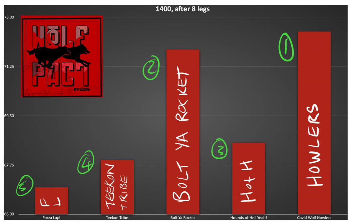 pyllon's tweet photo. 1 Final leg to go, and here are the standings:
1. Covid Wolf Howlers: 72.49
2. Bolt Ya Rocket: 71.85
3. Hounds of Hell Yeah: 68.64
4. Teekon Tribe: 67.93
5. Forza Lupi: 66.96

Which pack will finish 1st? #PyllonWolfPact https://t.co/fYg2B07R2m
