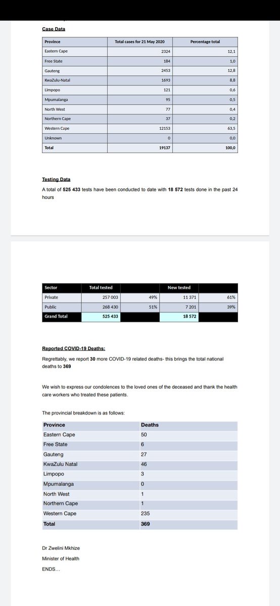 COVID_19_ZA's tweet photo. Here is the latest statement from @DrZweliMkhize showing SA's #Covid_19 figures as at May 21. https://t.co/uczdspzjIn