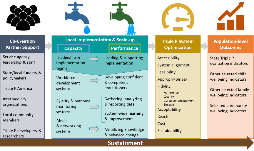 ImpactFPG's tweet photo. Using data to improve your #TripleP #implementation and #scaleup efforts? Don’t forget to pay attention to both implementation and program outcomes! Find helpful measures and ideas on the ICTP SimLab. #getdatausedata #NCTripleP #TriplePSC #ImpPractice https://t.co/nQROQovTdM https://t.co/tb62O8VrQJ