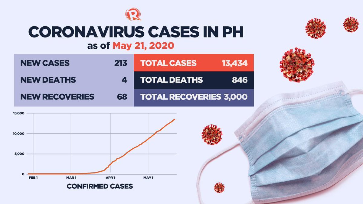 rapplerdotcom's tweet photo. AT A GLANCE. The DOH announces 213 new COVID-19 cases on Thursday, May 21, raising the total to 13,434.

68 more patients recovered, bringing the total recoveries to 3,000.

The trend shows the growth in cases in the country since it has reported its first case. https://t.co/FHE7XjIbyz