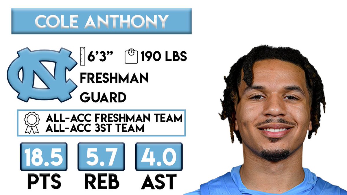 bentebball's tweet photo. N°11 Cole Anthony (@The_ColeAnthony)

📍 UNC (@UNC_Basketball) 
📊 18.5pts (38.0%FG/34.8%3PTS) - 5.7reb - 4.0ast - 1.3stl
🎖️ All-ACC 3rd Team/All-ACC Freshman Team

📺➡️ https://t.co/G7yfDknVOO

#ColeAnthony #Anthony #UNC #NBADraft #NBA #NCAA https://t.co/1AlI3SvqFS